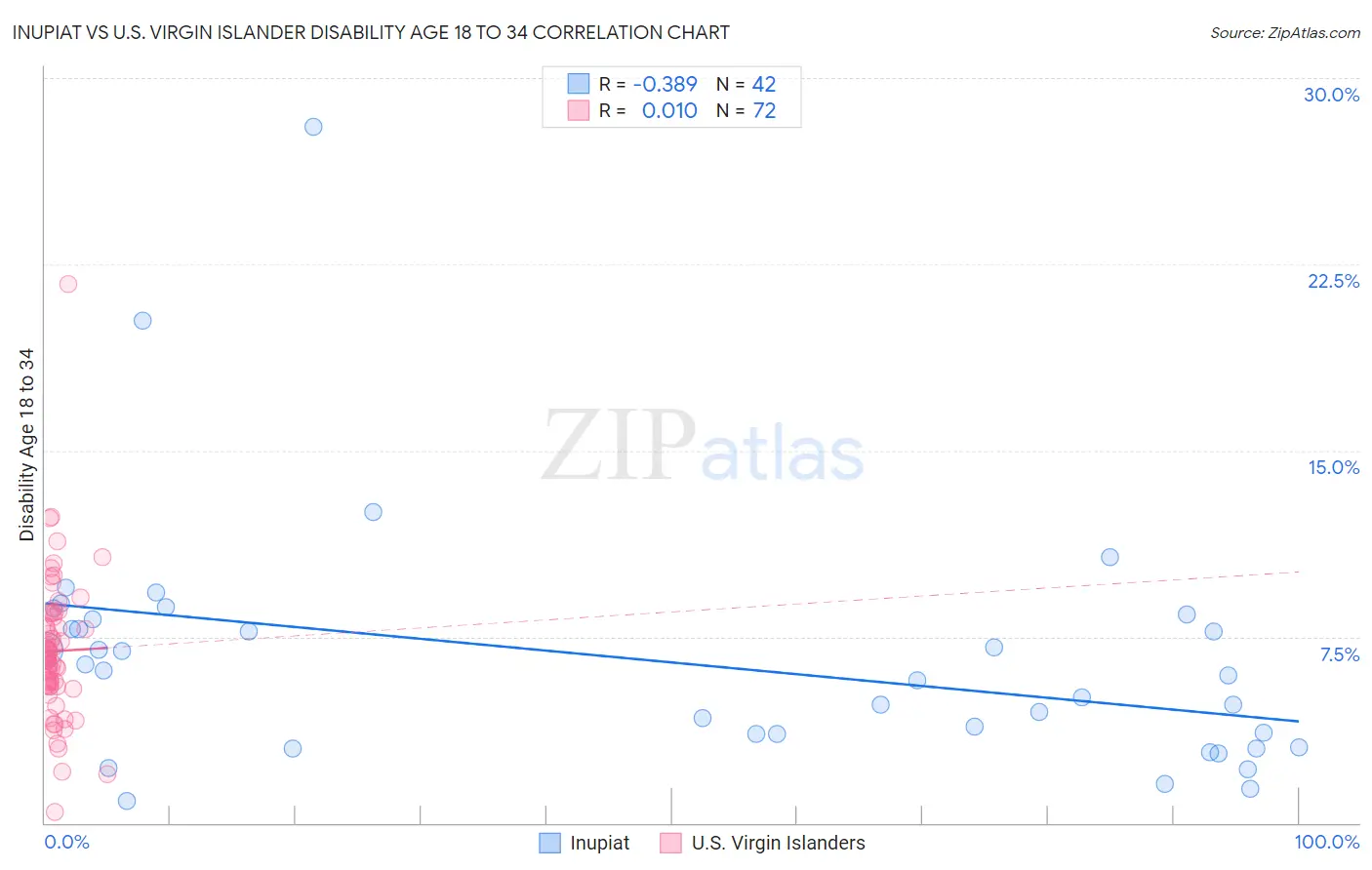 Inupiat vs U.S. Virgin Islander Disability Age 18 to 34