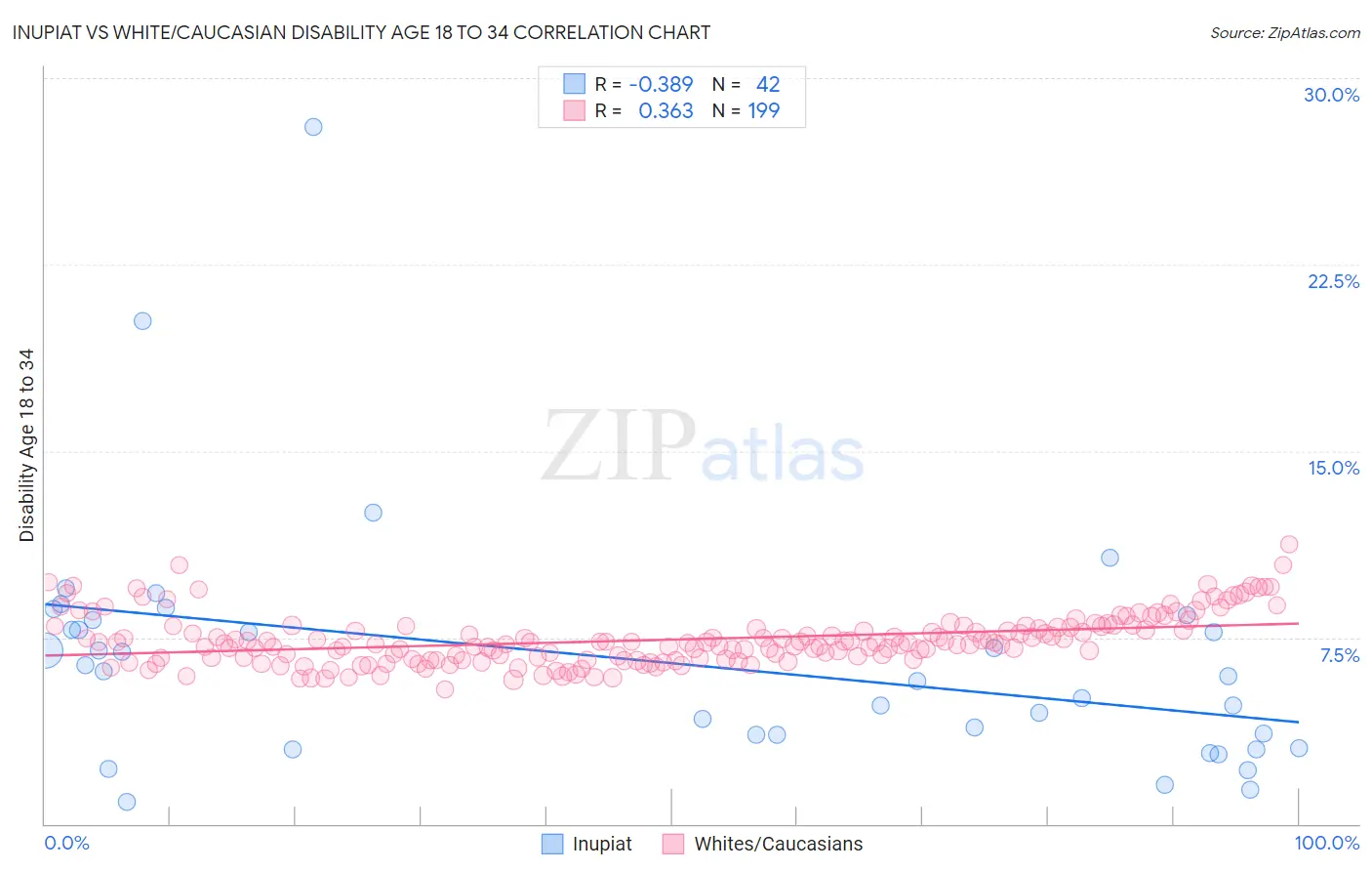 Inupiat vs White/Caucasian Disability Age 18 to 34