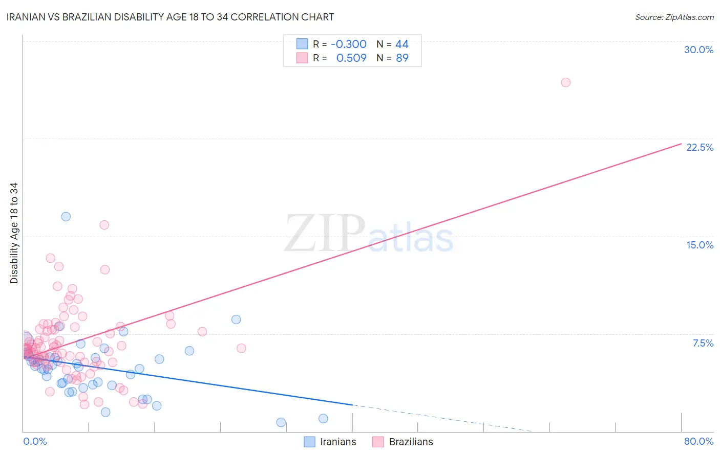 Iranian vs Brazilian Disability Age 18 to 34