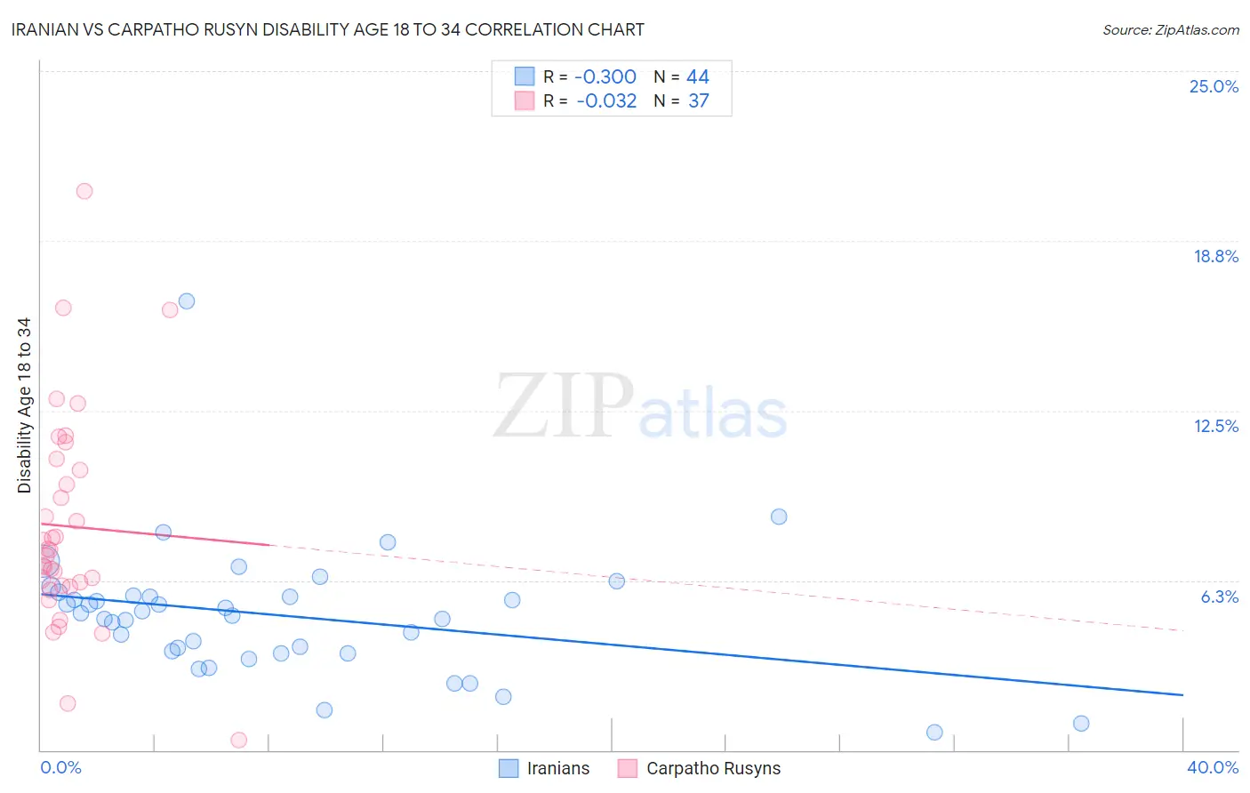 Iranian vs Carpatho Rusyn Disability Age 18 to 34