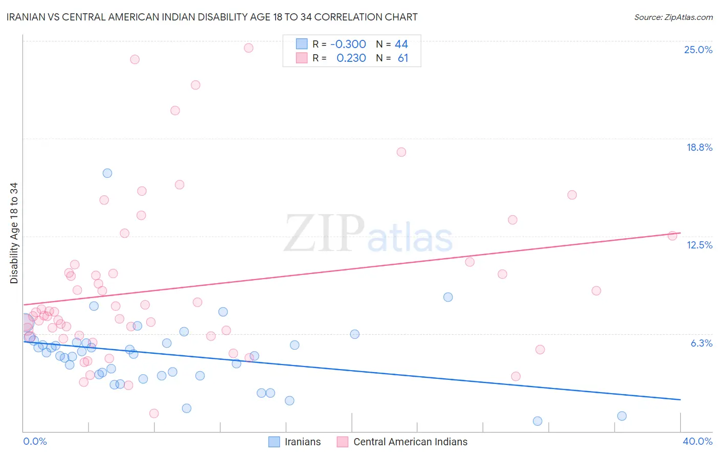 Iranian vs Central American Indian Disability Age 18 to 34