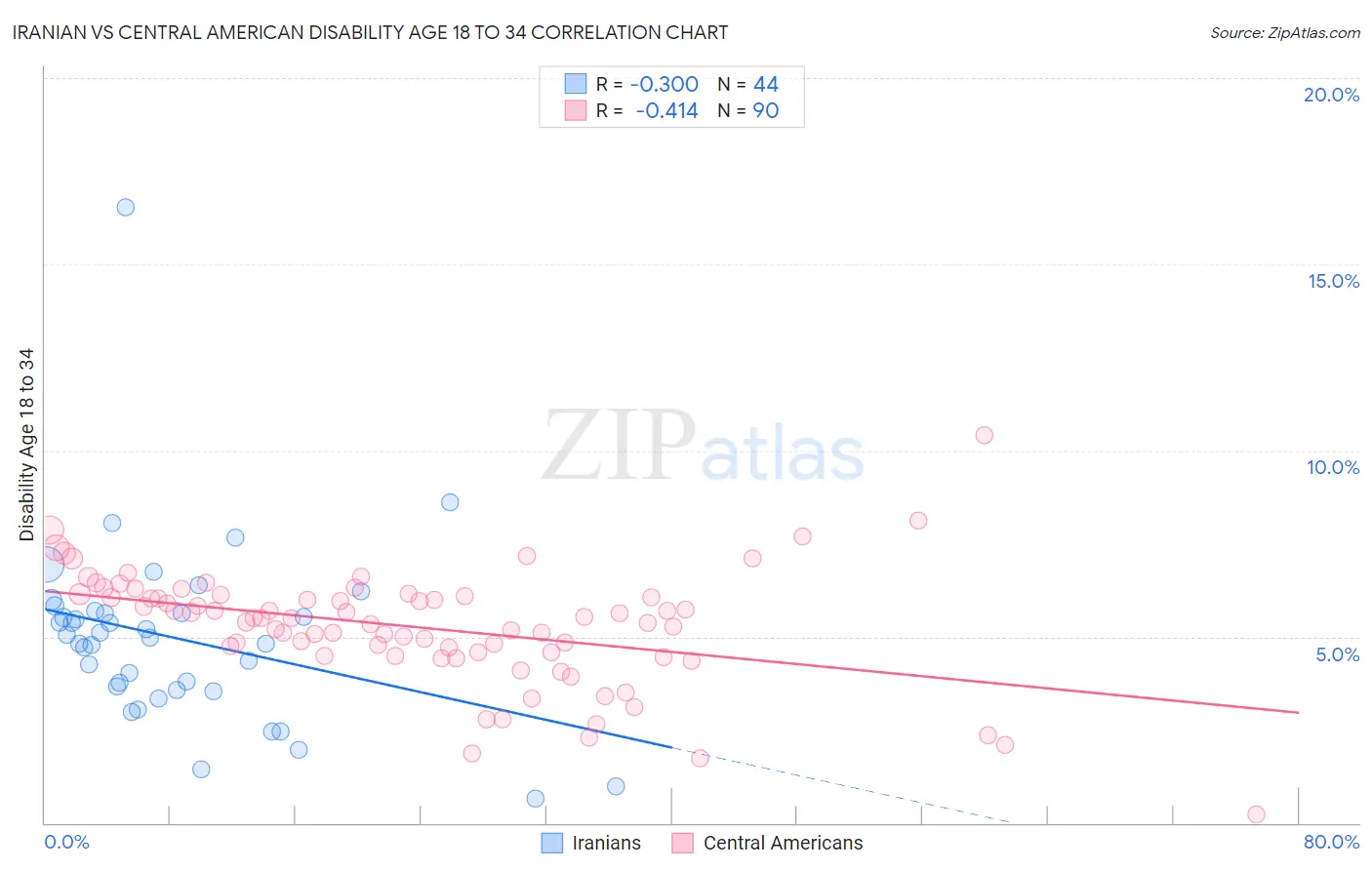 Iranian vs Central American Disability Age 18 to 34