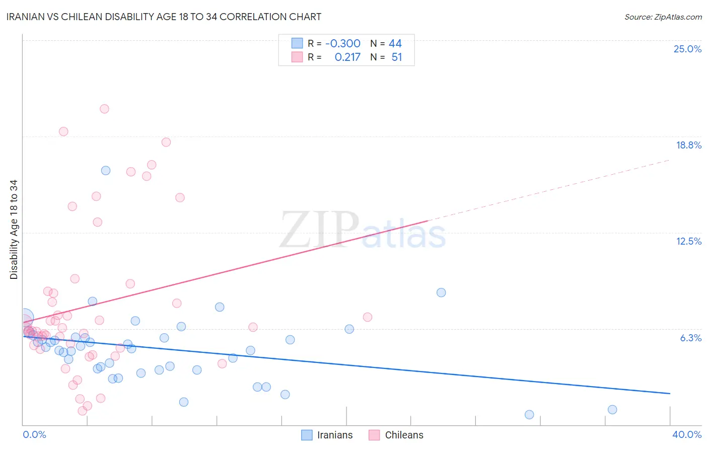 Iranian vs Chilean Disability Age 18 to 34