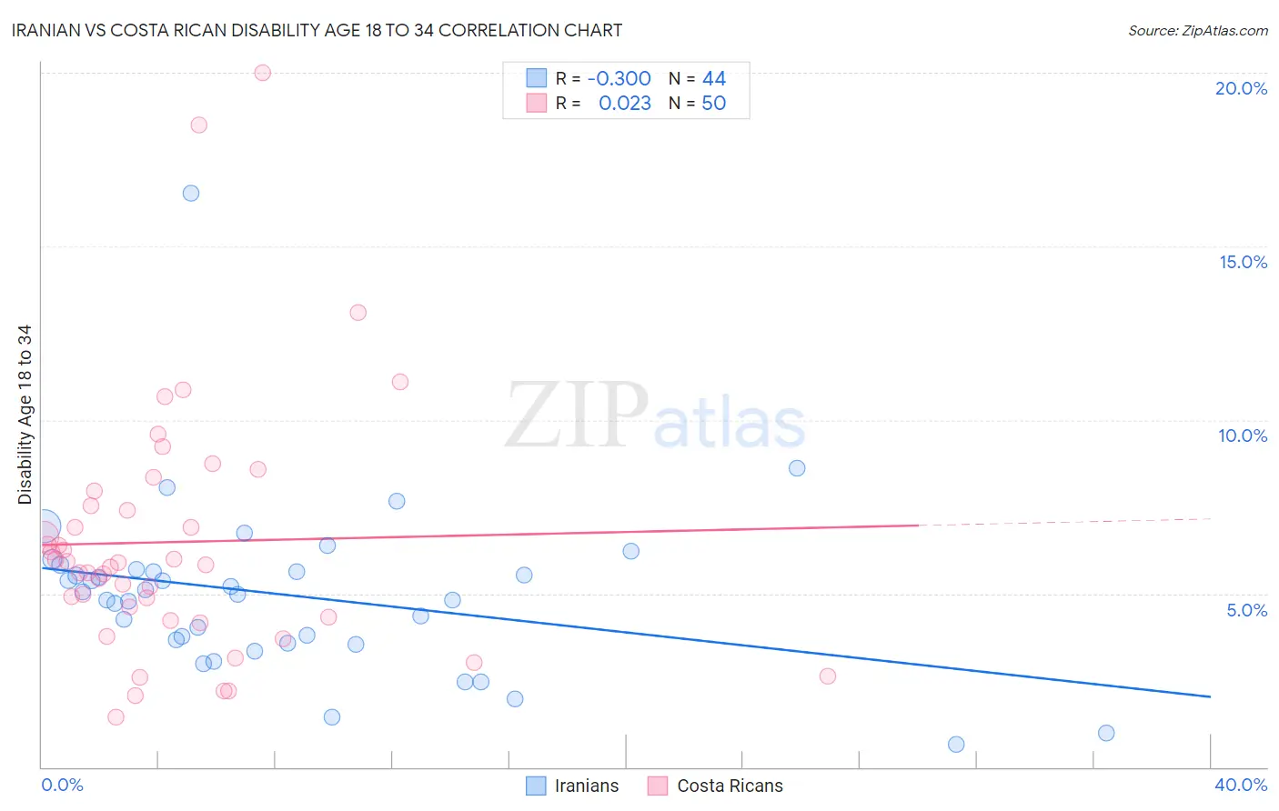 Iranian vs Costa Rican Disability Age 18 to 34