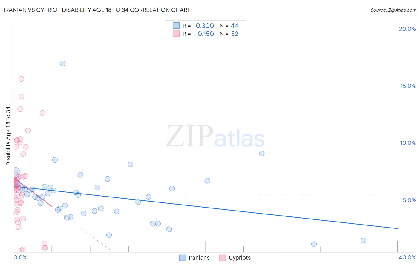 Iranian vs Cypriot Disability Age 18 to 34