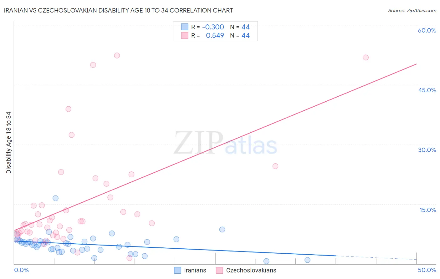 Iranian vs Czechoslovakian Disability Age 18 to 34