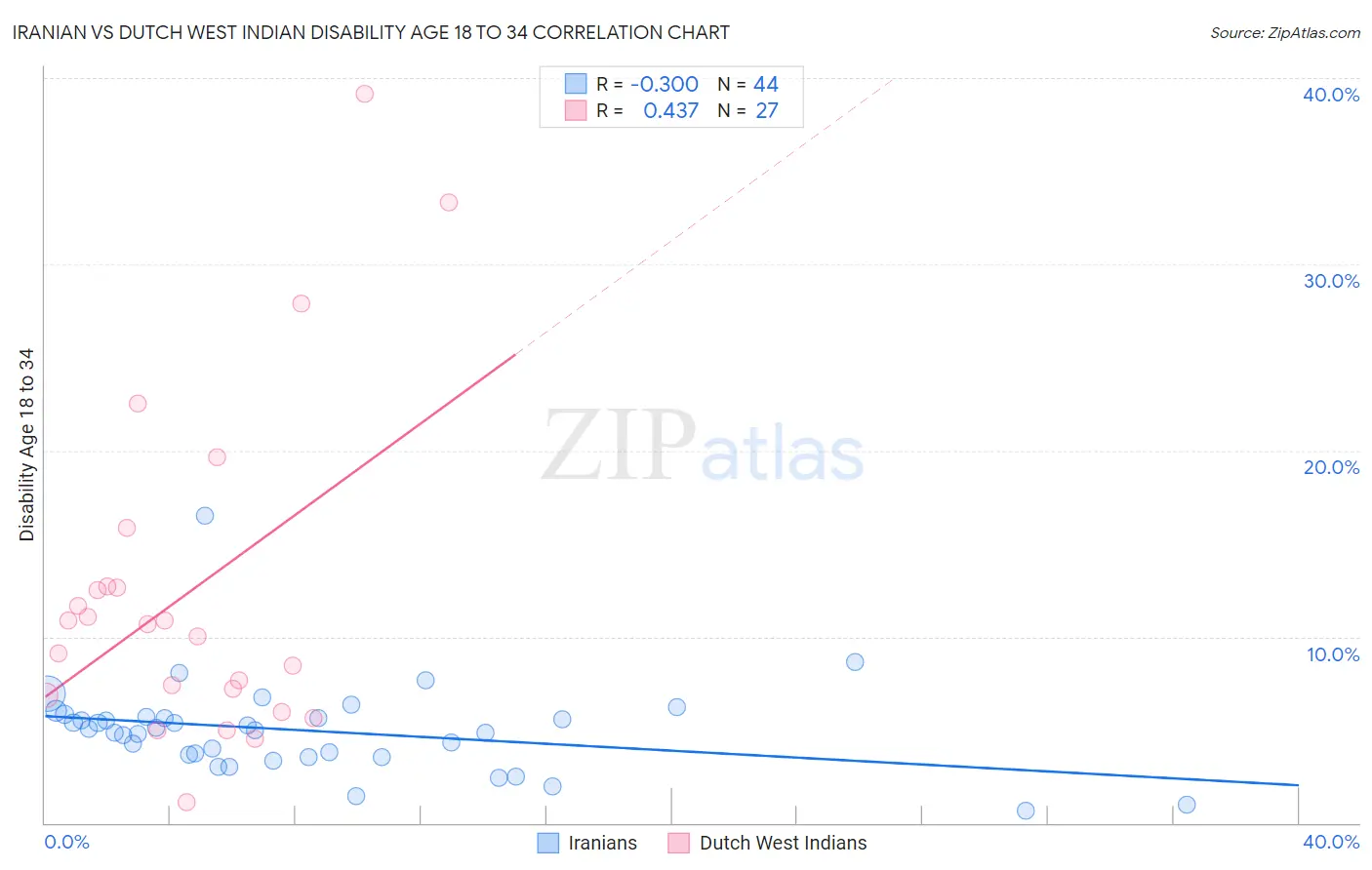 Iranian vs Dutch West Indian Disability Age 18 to 34