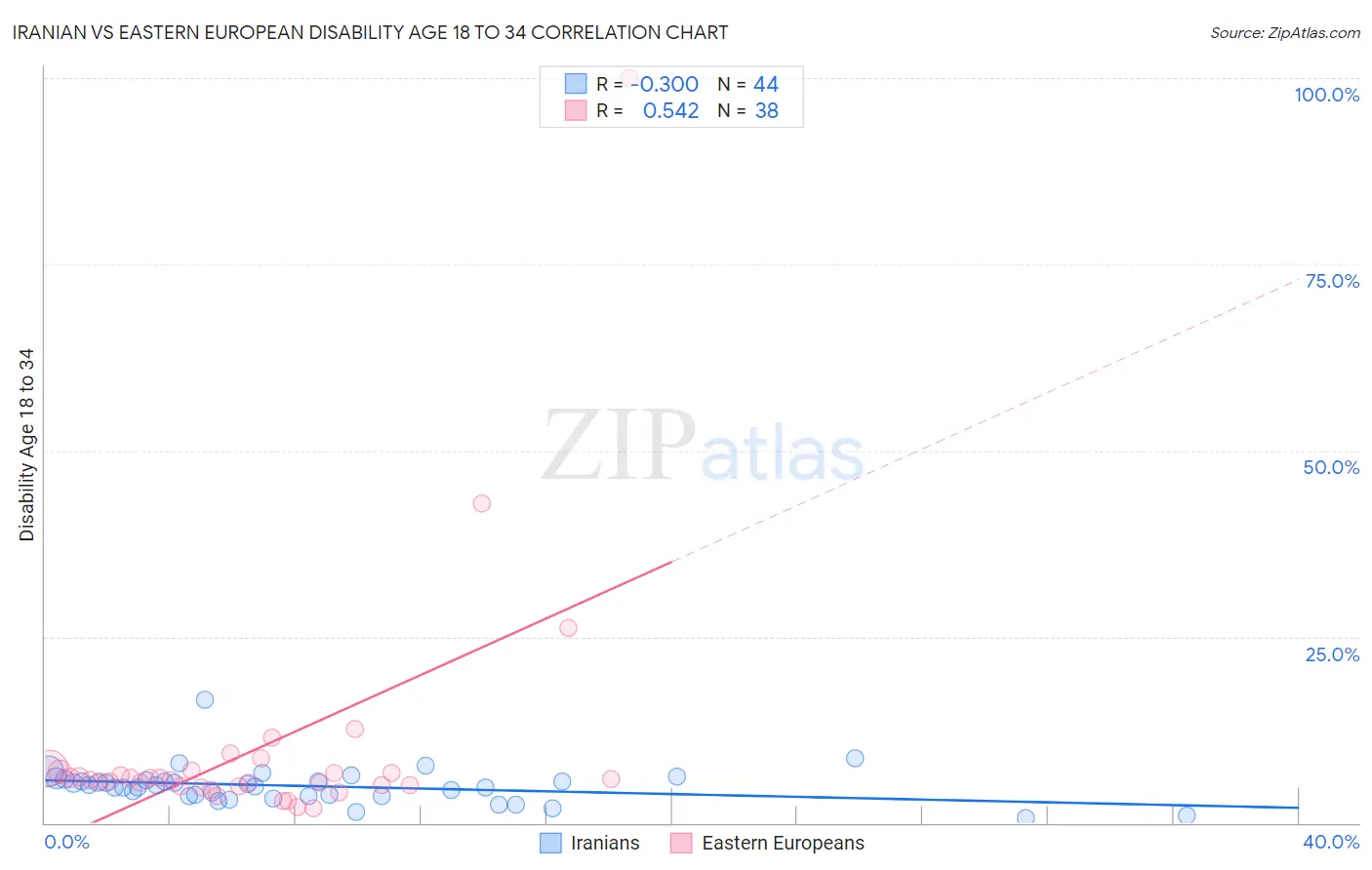 Iranian vs Eastern European Disability Age 18 to 34