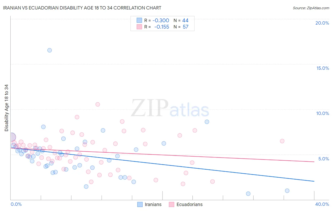 Iranian vs Ecuadorian Disability Age 18 to 34