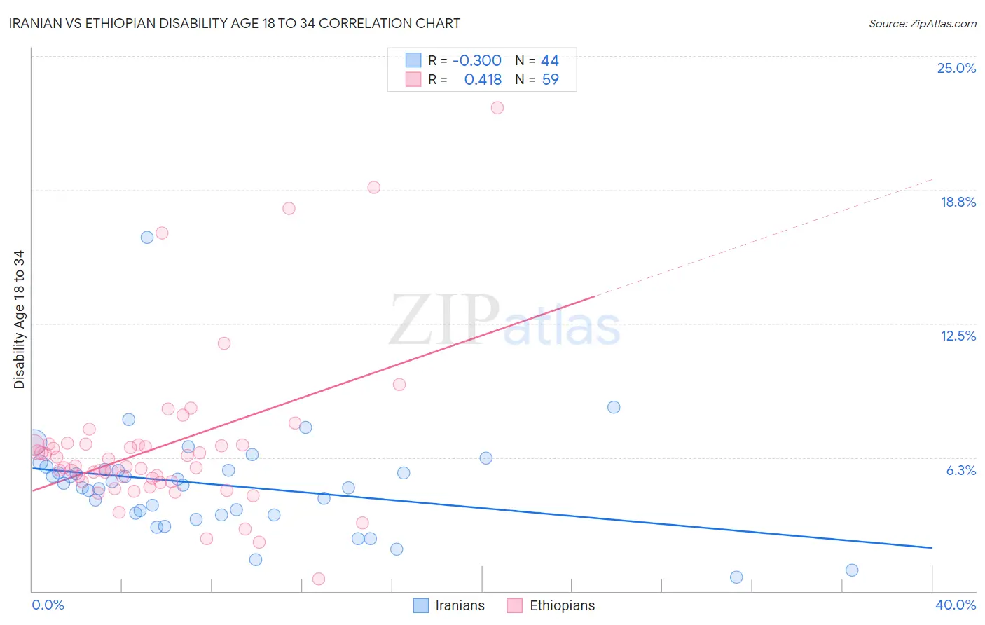Iranian vs Ethiopian Disability Age 18 to 34