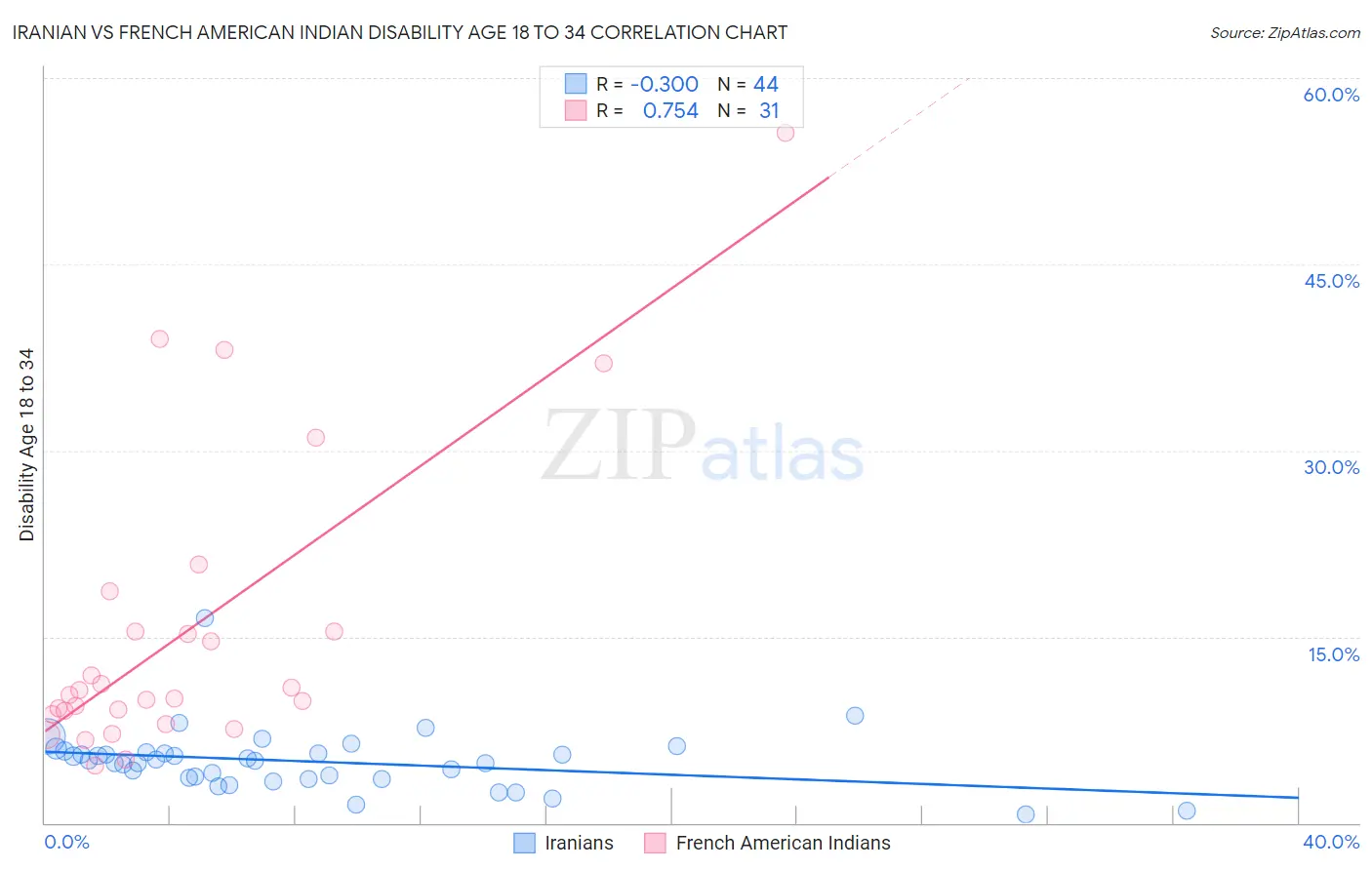Iranian vs French American Indian Disability Age 18 to 34
