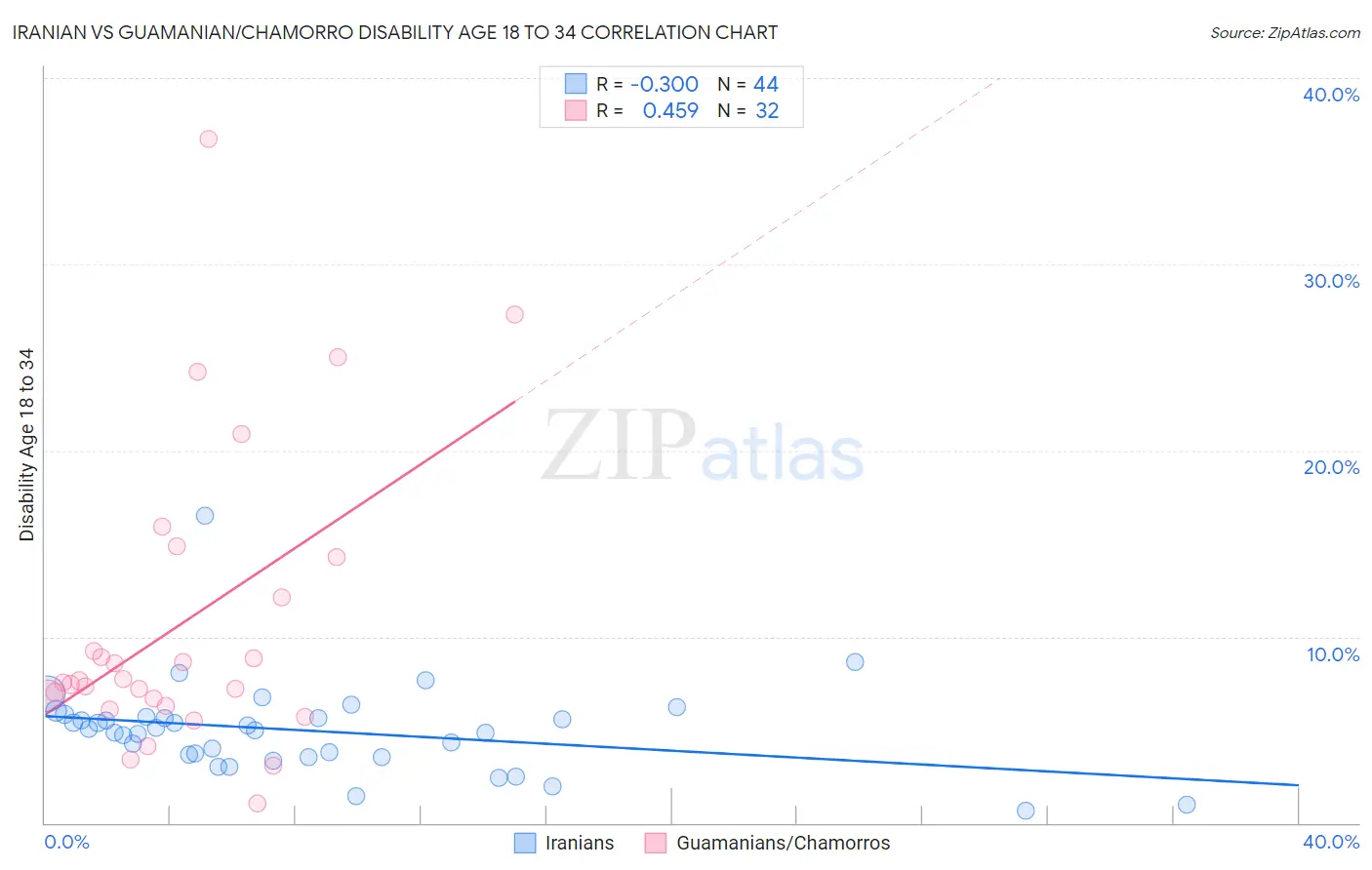 Iranian vs Guamanian/Chamorro Disability Age 18 to 34