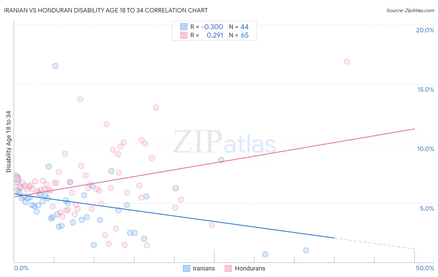 Iranian vs Honduran Disability Age 18 to 34