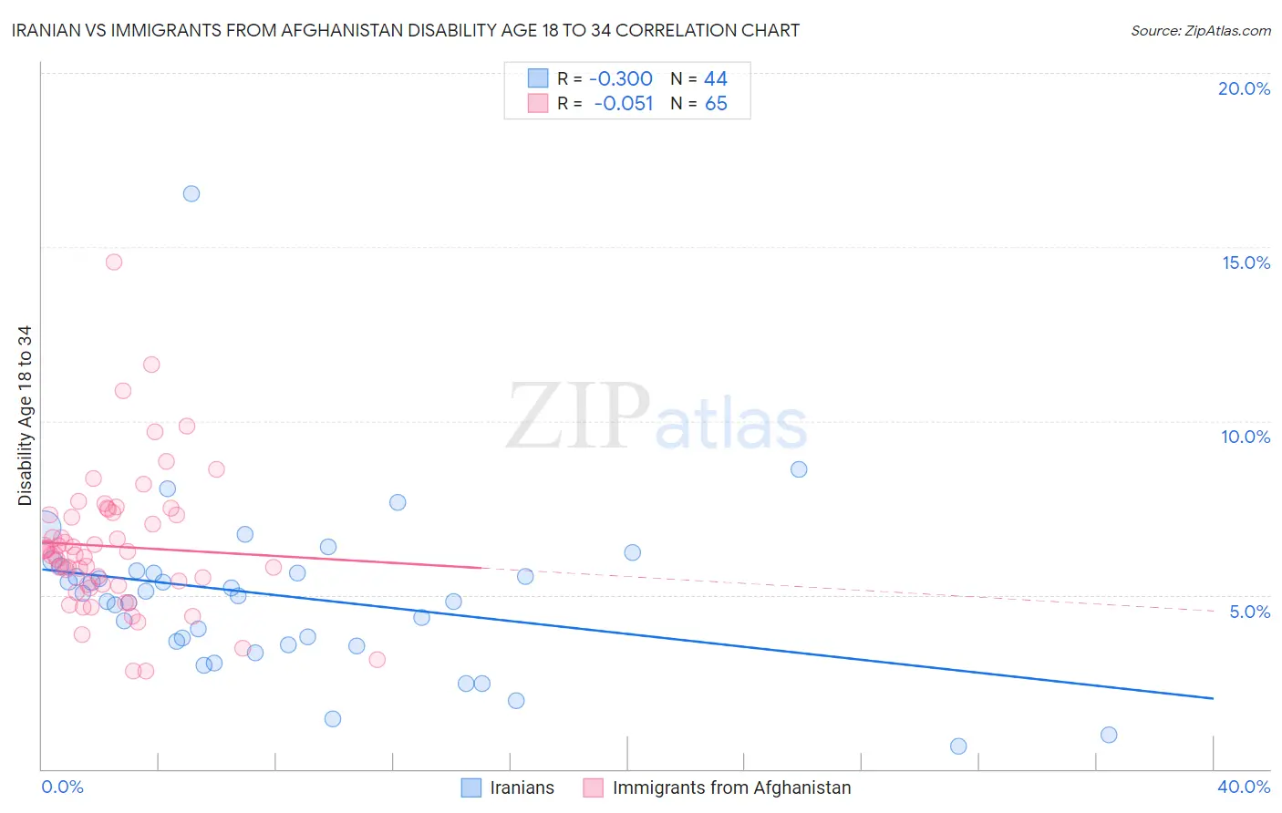Iranian vs Immigrants from Afghanistan Disability Age 18 to 34
