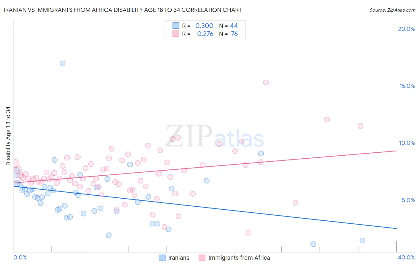 Iranian vs Immigrants from Africa Disability Age 18 to 34