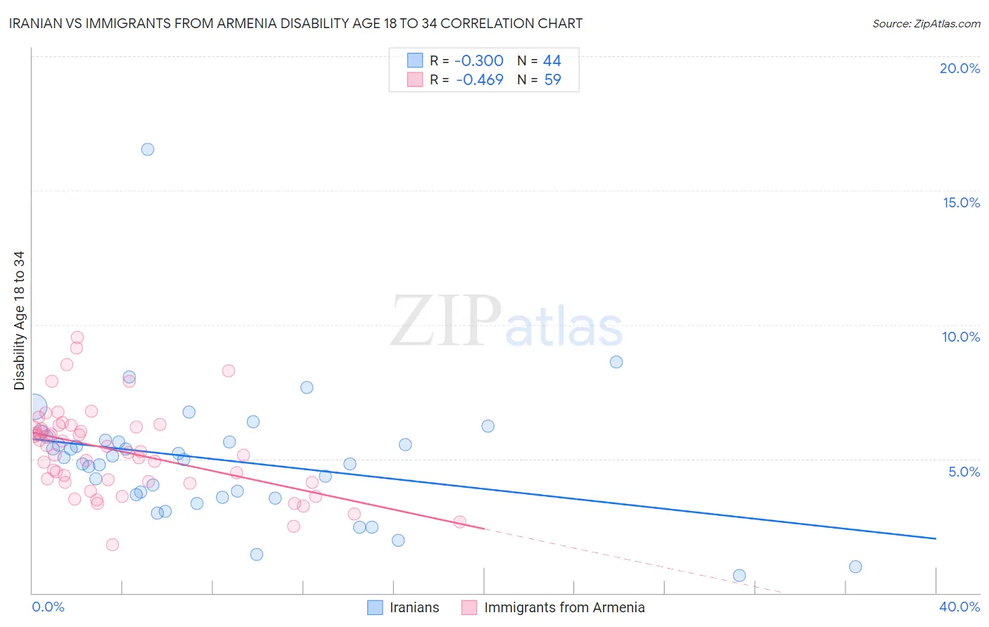 Iranian vs Immigrants from Armenia Disability Age 18 to 34