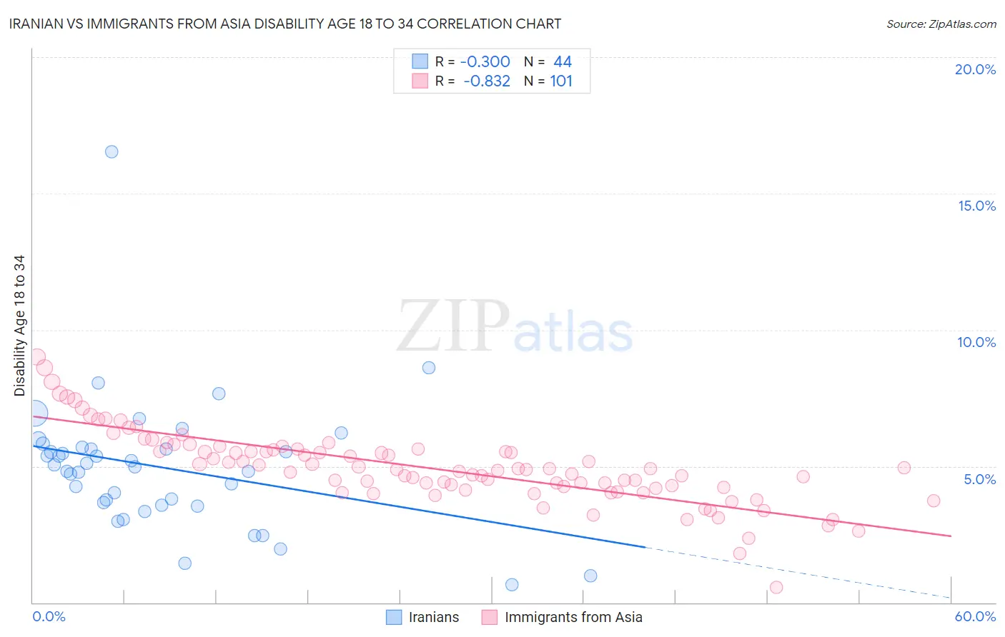 Iranian vs Immigrants from Asia Disability Age 18 to 34