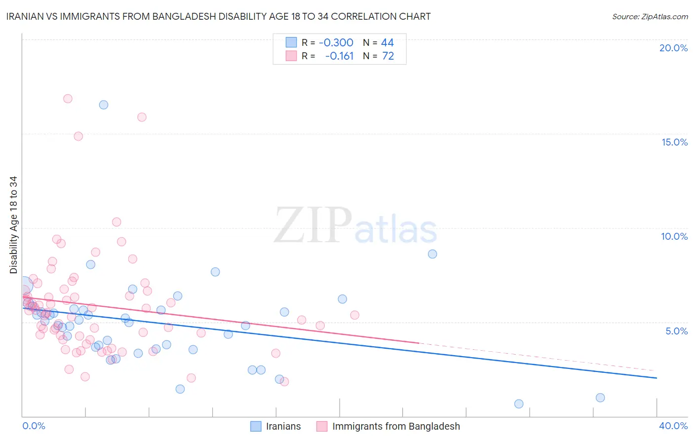 Iranian vs Immigrants from Bangladesh Disability Age 18 to 34