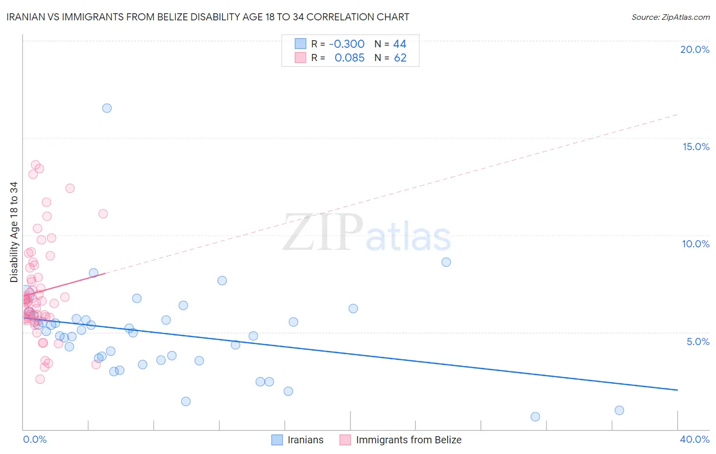 Iranian vs Immigrants from Belize Disability Age 18 to 34