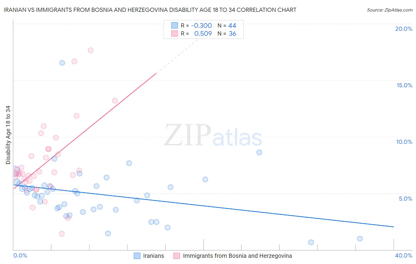 Iranian vs Immigrants from Bosnia and Herzegovina Disability Age 18 to 34