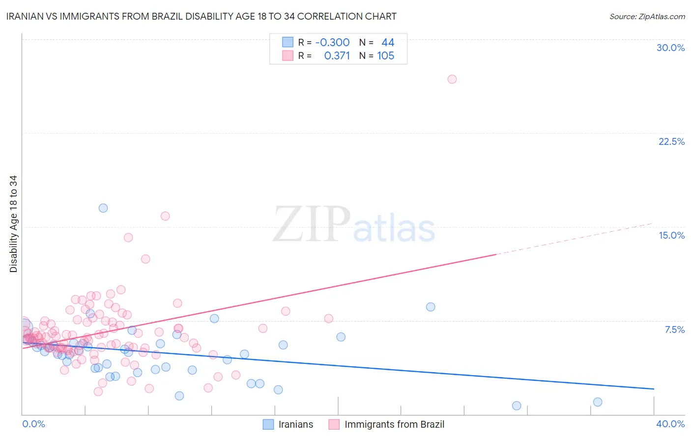 Iranian vs Immigrants from Brazil Disability Age 18 to 34
