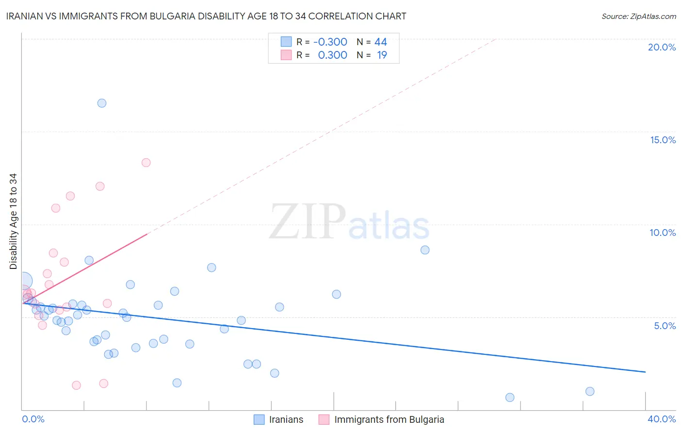 Iranian vs Immigrants from Bulgaria Disability Age 18 to 34