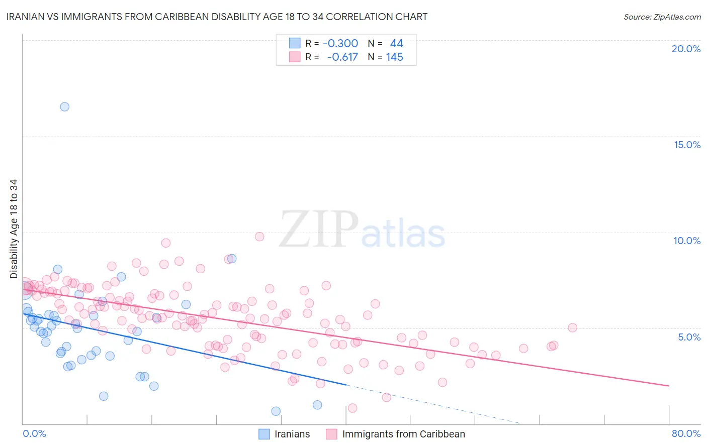 Iranian vs Immigrants from Caribbean Disability Age 18 to 34