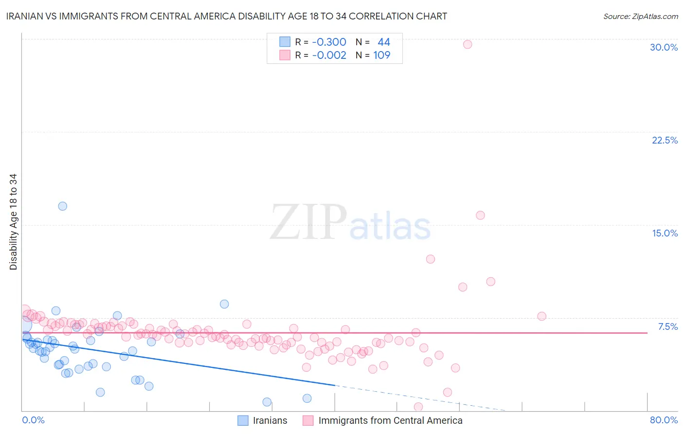 Iranian vs Immigrants from Central America Disability Age 18 to 34