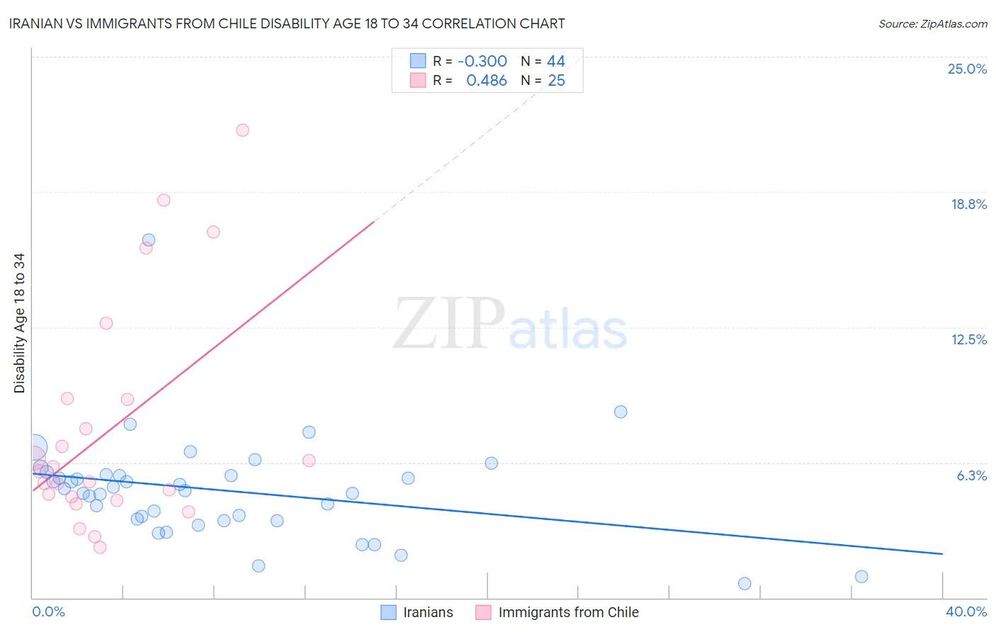 Iranian vs Immigrants from Chile Disability Age 18 to 34
