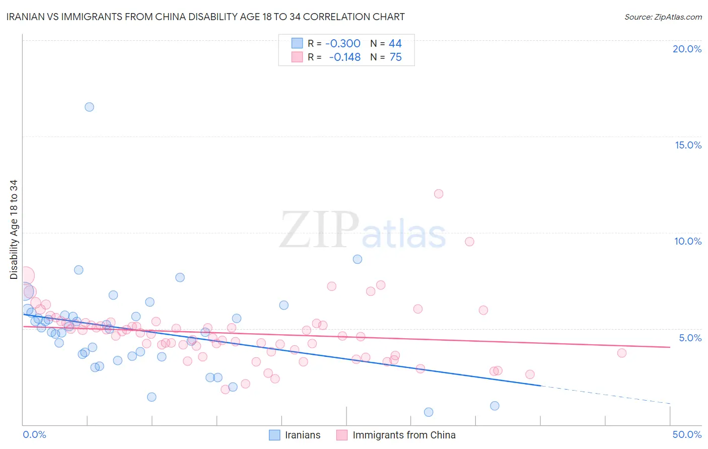 Iranian vs Immigrants from China Disability Age 18 to 34