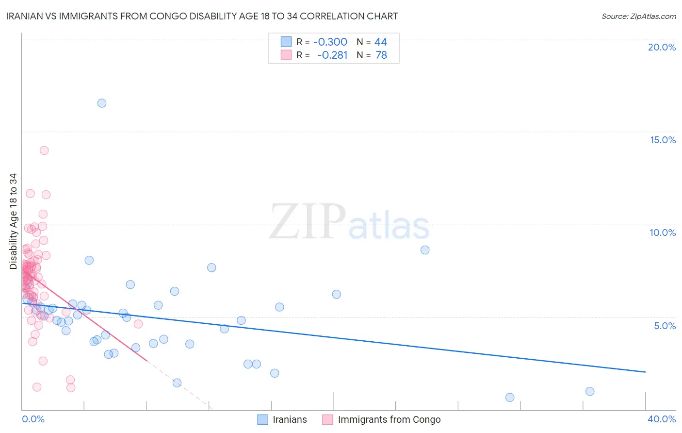 Iranian vs Immigrants from Congo Disability Age 18 to 34