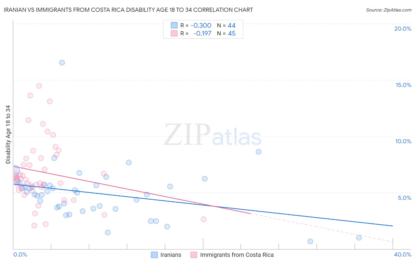 Iranian vs Immigrants from Costa Rica Disability Age 18 to 34