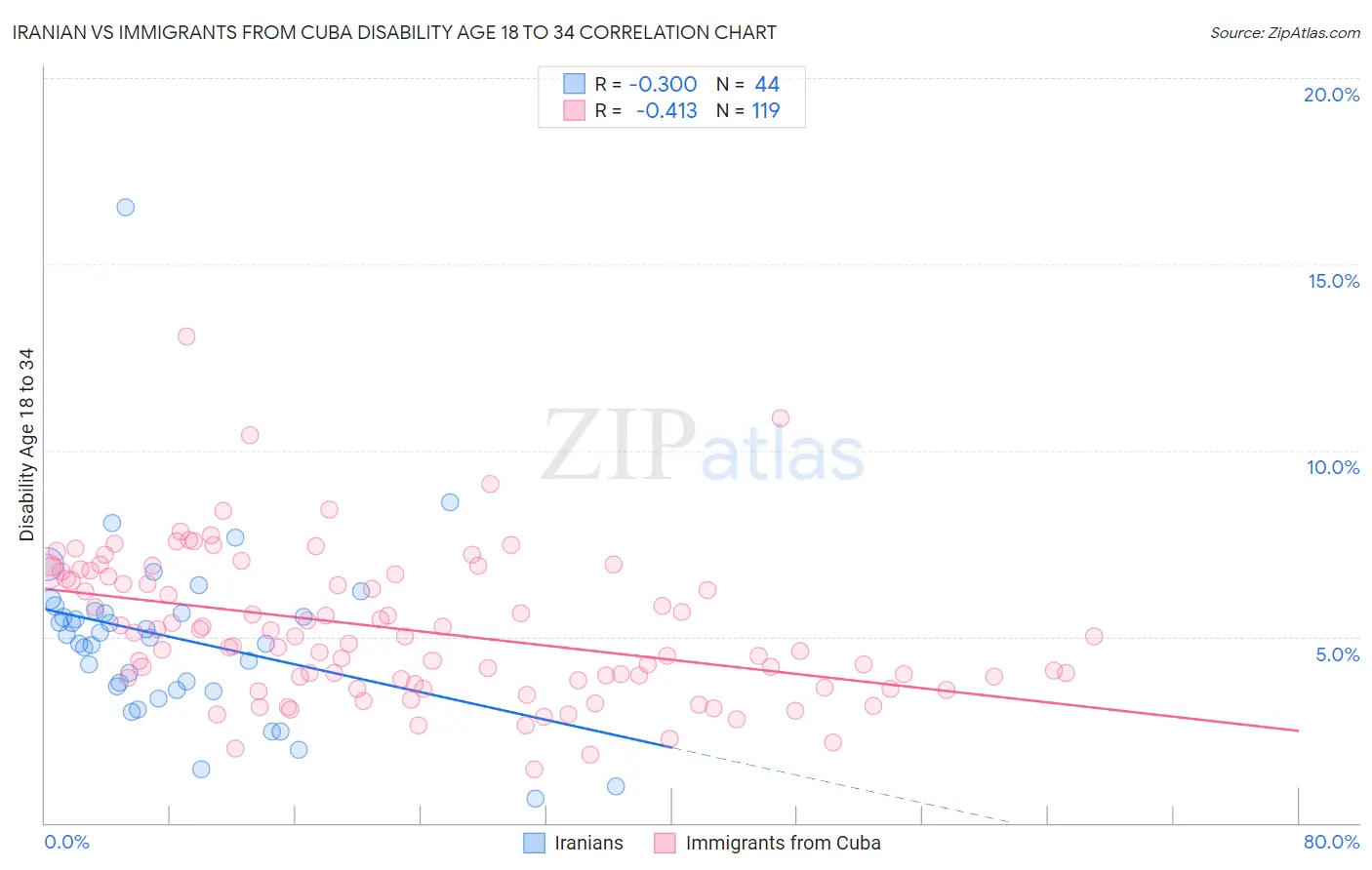 Iranian vs Immigrants from Cuba Disability Age 18 to 34
