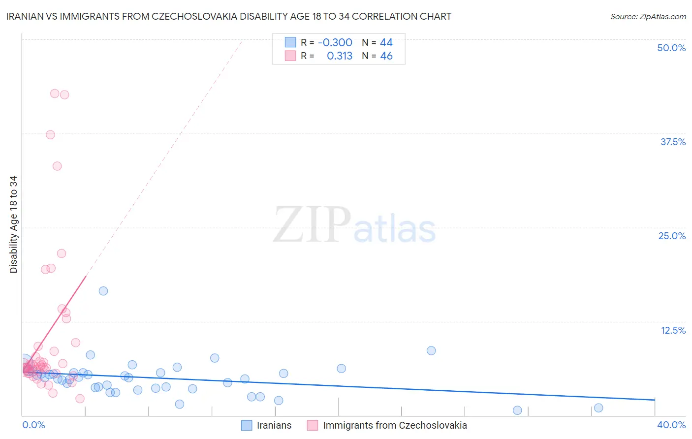 Iranian vs Immigrants from Czechoslovakia Disability Age 18 to 34