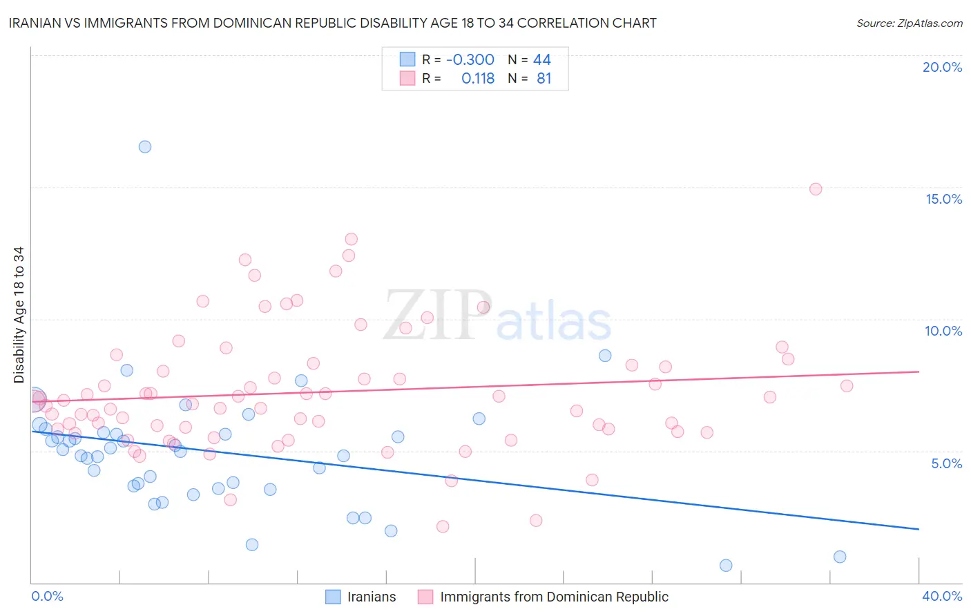 Iranian vs Immigrants from Dominican Republic Disability Age 18 to 34