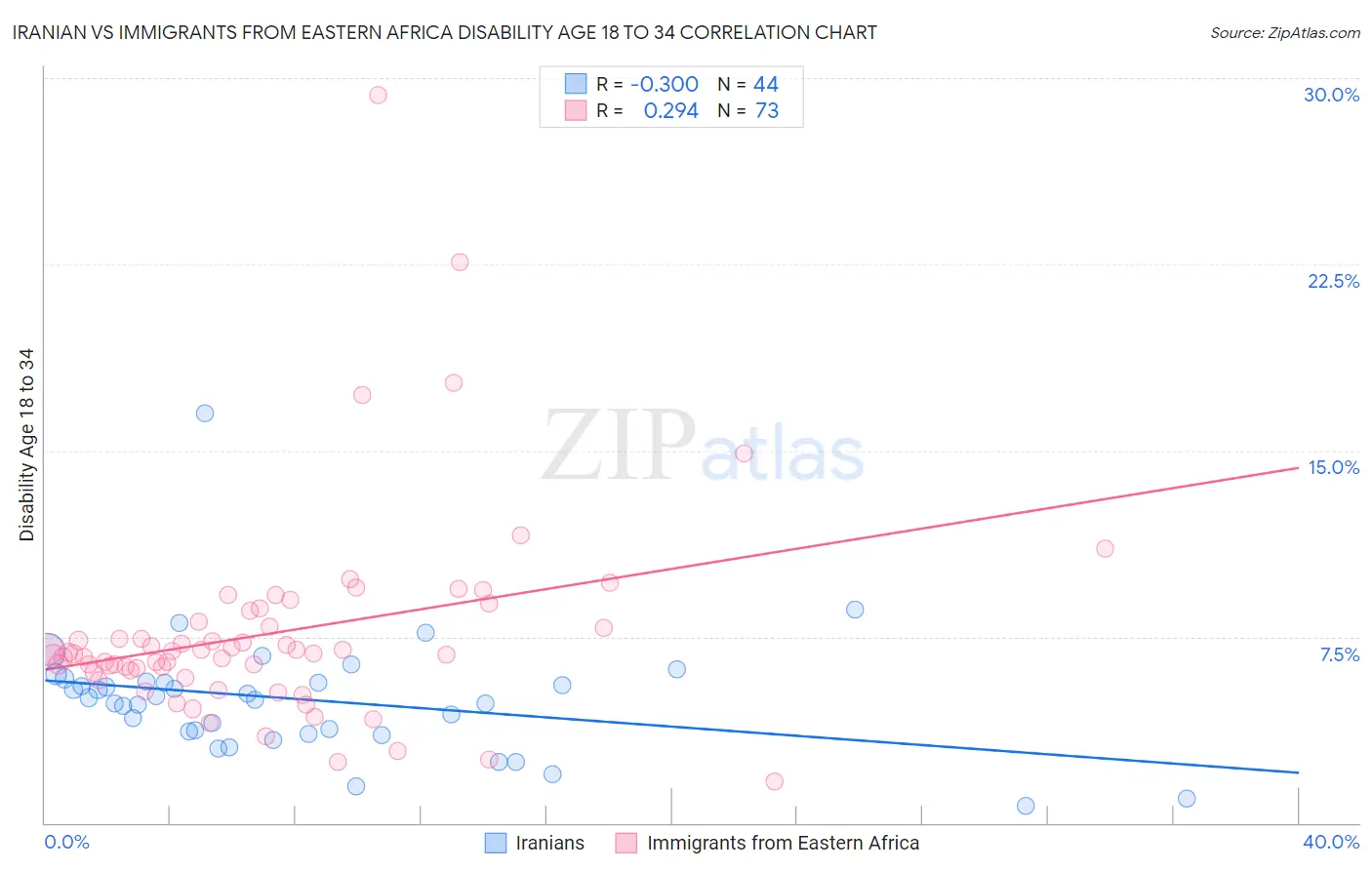 Iranian vs Immigrants from Eastern Africa Disability Age 18 to 34