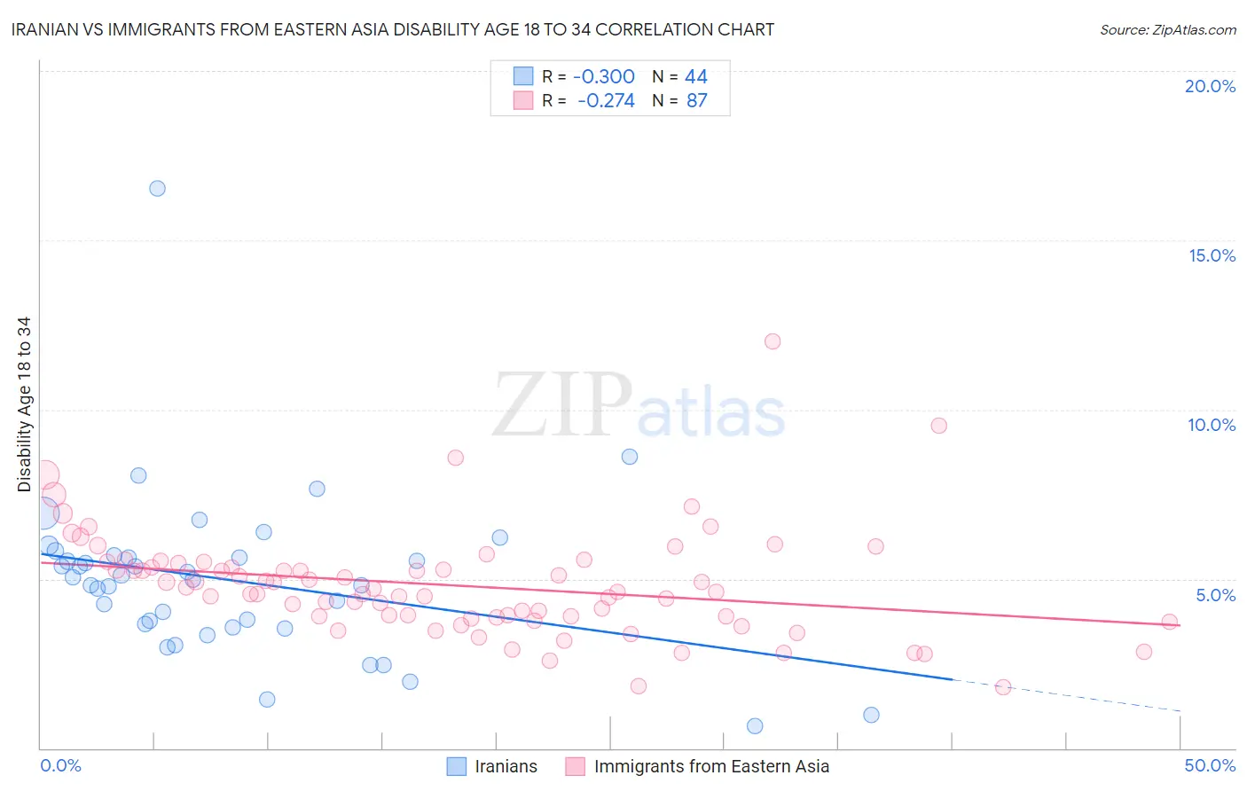 Iranian vs Immigrants from Eastern Asia Disability Age 18 to 34