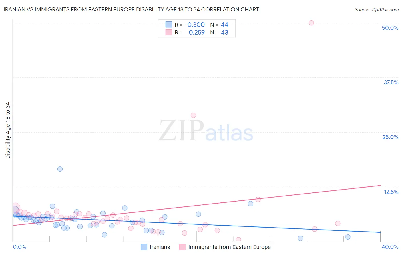 Iranian vs Immigrants from Eastern Europe Disability Age 18 to 34