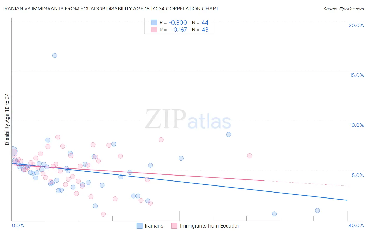 Iranian vs Immigrants from Ecuador Disability Age 18 to 34