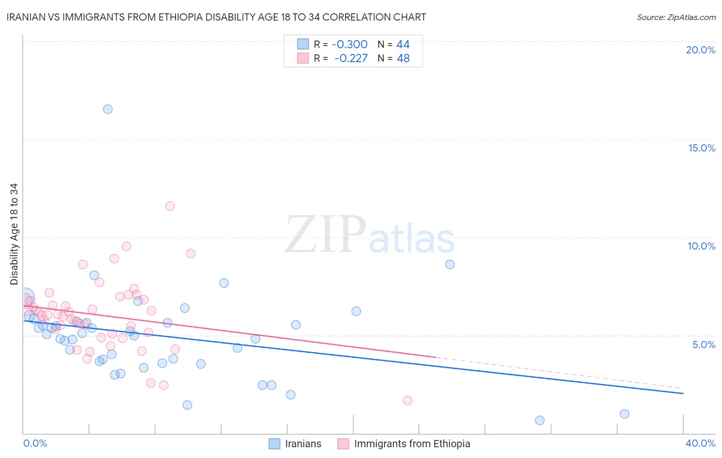 Iranian vs Immigrants from Ethiopia Disability Age 18 to 34