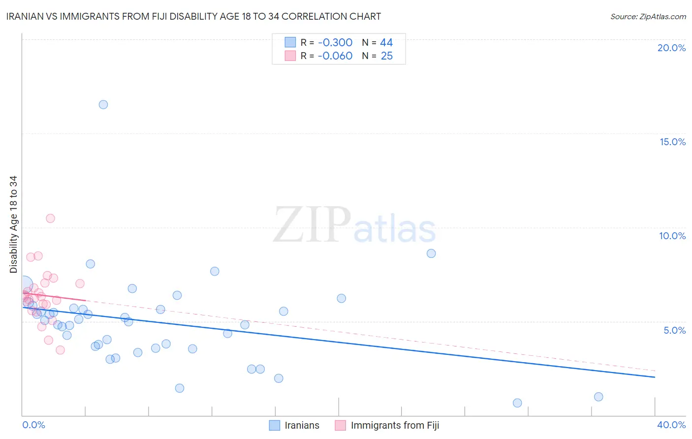 Iranian vs Immigrants from Fiji Disability Age 18 to 34