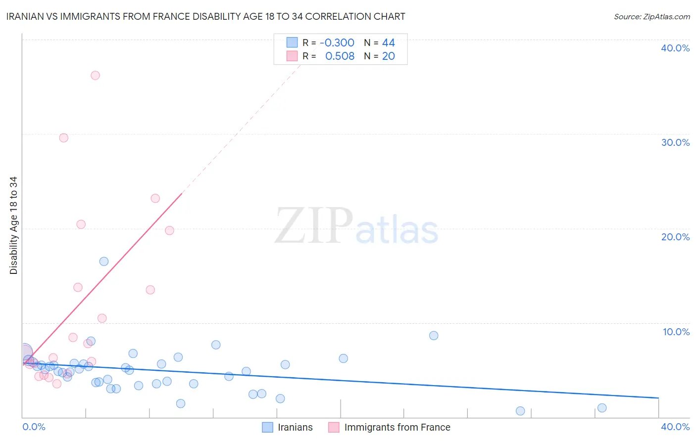 Iranian vs Immigrants from France Disability Age 18 to 34