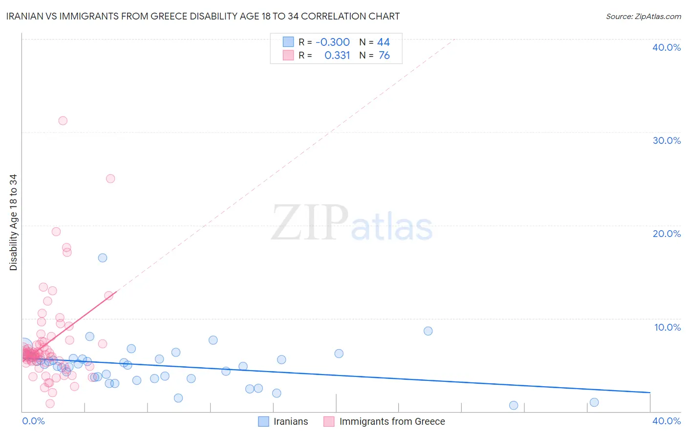 Iranian vs Immigrants from Greece Disability Age 18 to 34