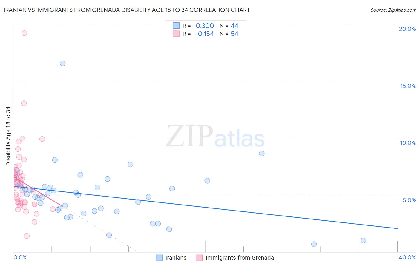 Iranian vs Immigrants from Grenada Disability Age 18 to 34