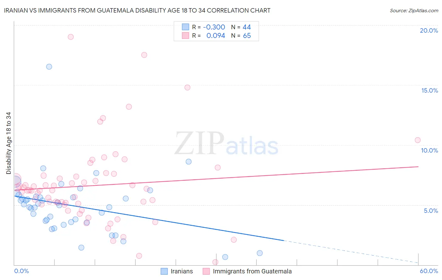Iranian vs Immigrants from Guatemala Disability Age 18 to 34