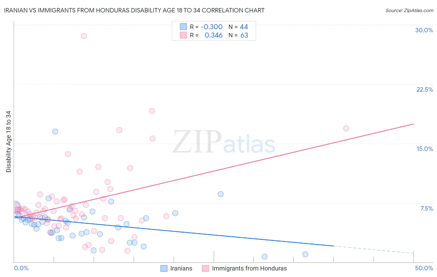 Iranian vs Immigrants from Honduras Disability Age 18 to 34