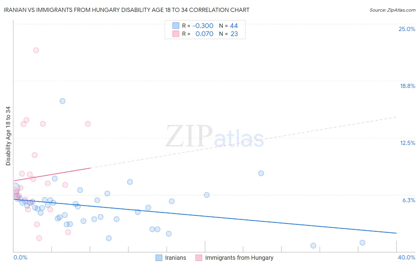 Iranian vs Immigrants from Hungary Disability Age 18 to 34