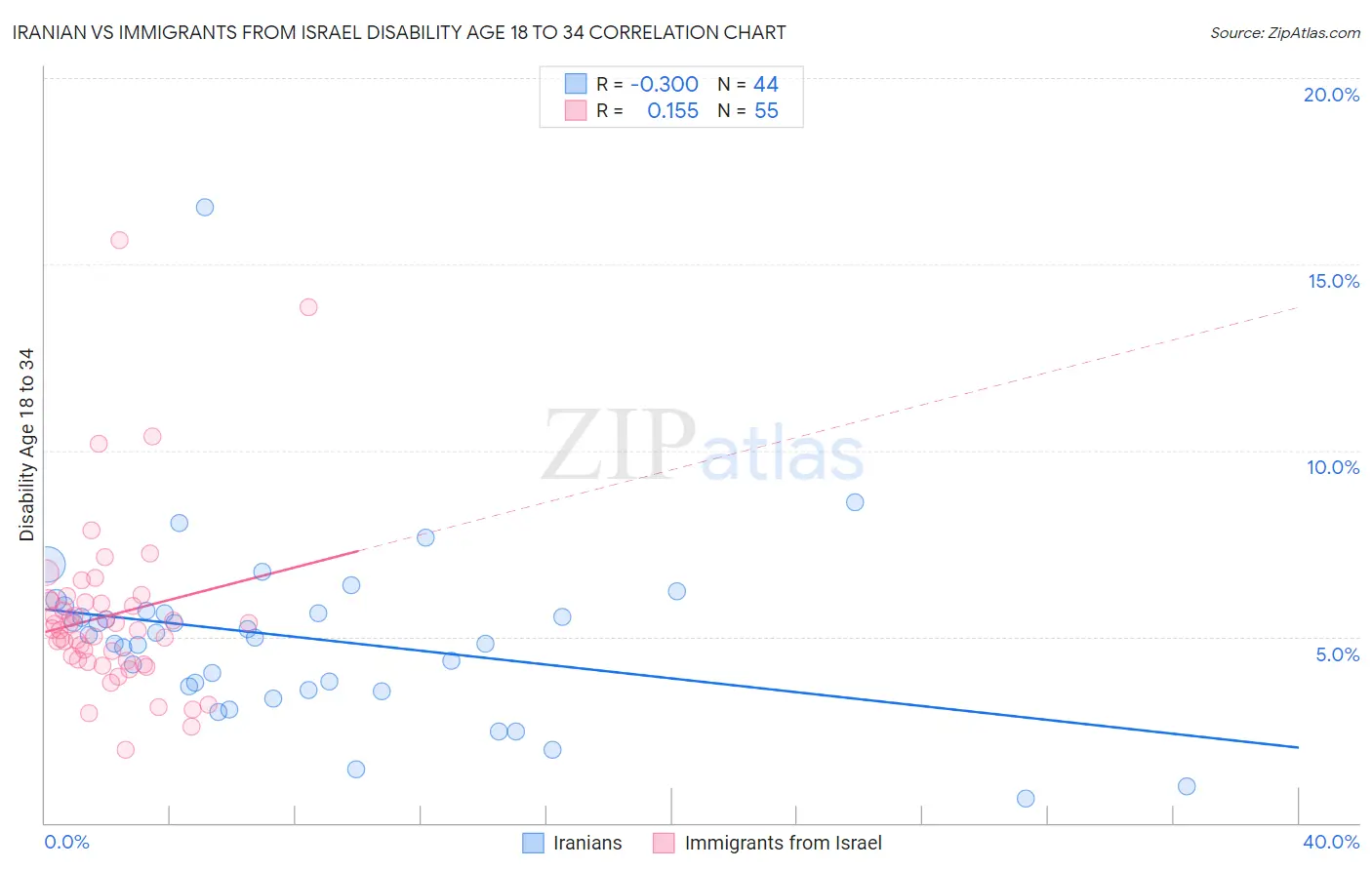 Iranian vs Immigrants from Israel Disability Age 18 to 34