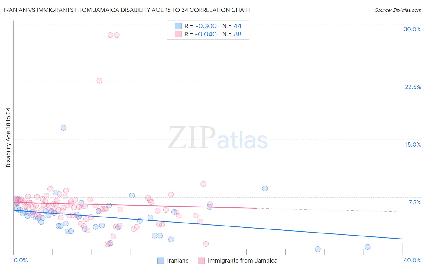 Iranian vs Immigrants from Jamaica Disability Age 18 to 34