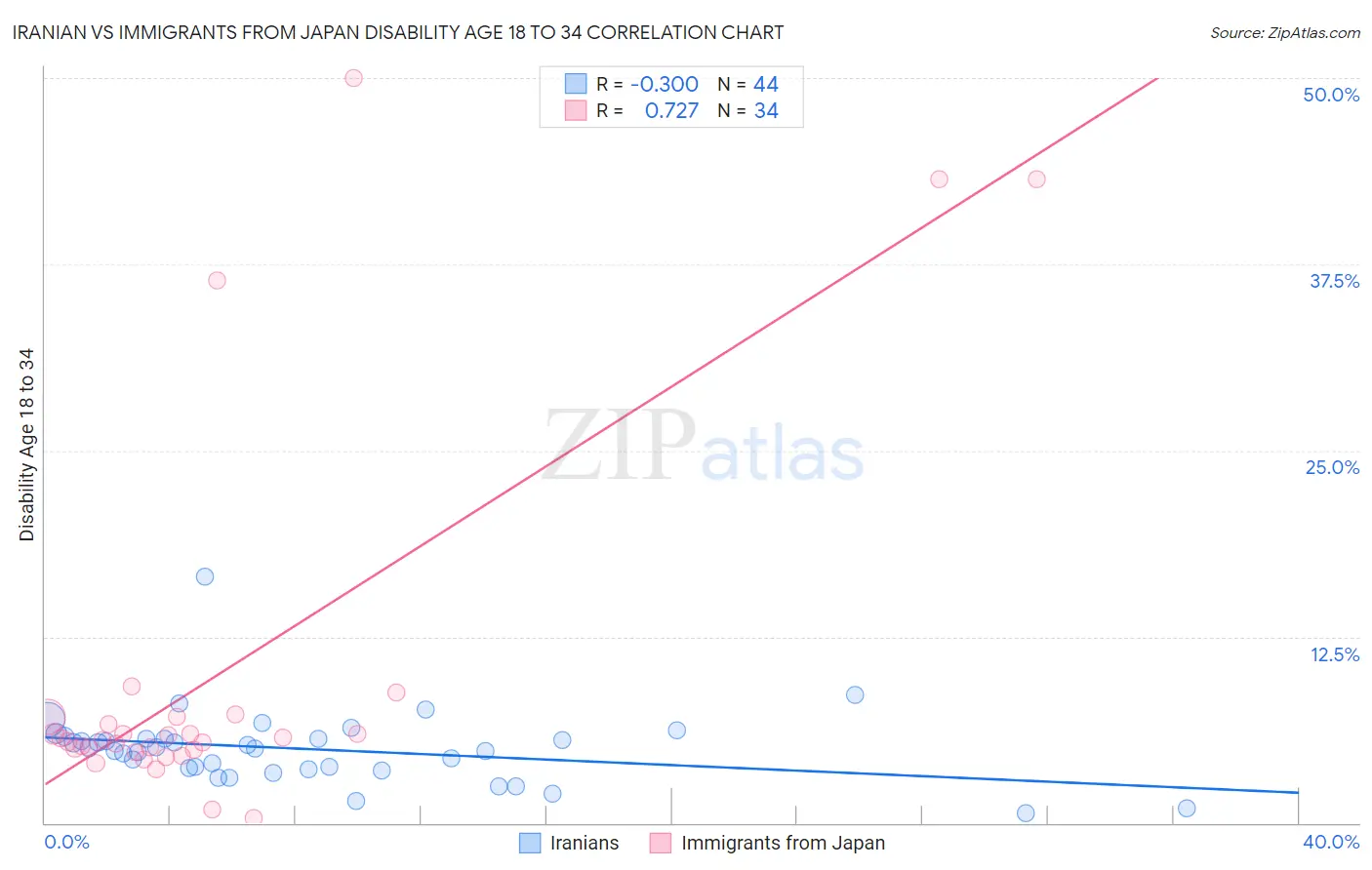 Iranian vs Immigrants from Japan Disability Age 18 to 34